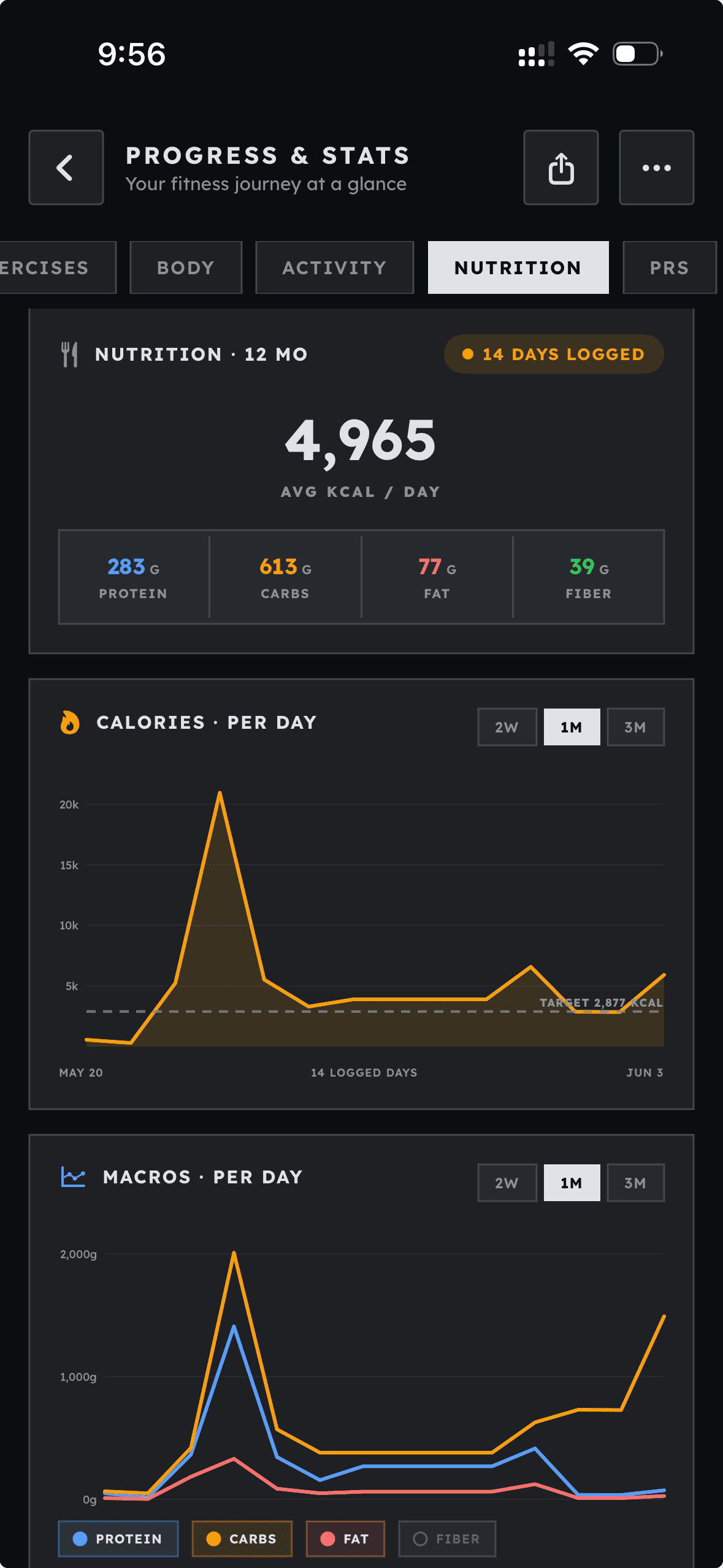 Grind Track progress stats with twelve-month nutrition averages and calorie and macro trend charts.